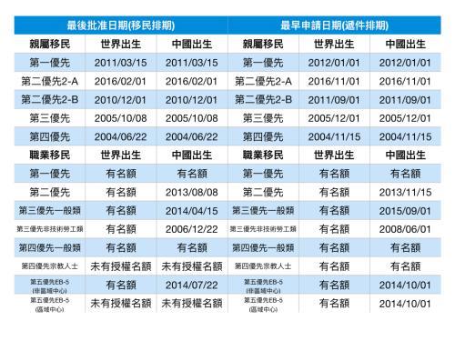 中國僑網(wǎng)2018年1月移民排期,。(美國《世界日報》記者羅曉媛/制表)