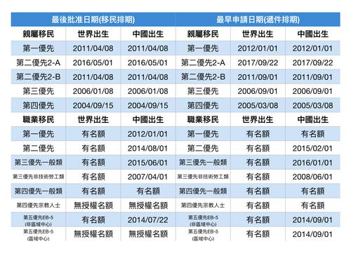 中國僑網(wǎng)2018年4月移民排期,。(美國《世界日?qǐng)?bào)》/羅曉媛 制表)