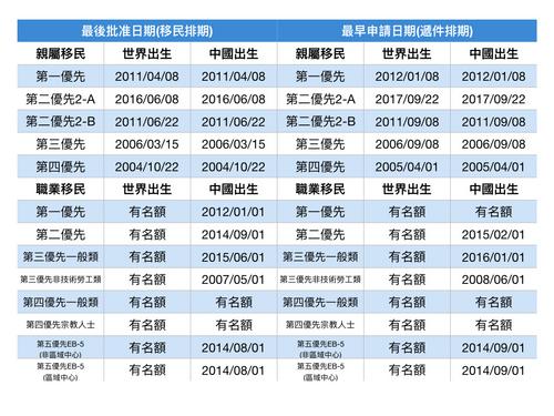 中國僑網(wǎng)美國國務(wù)院公布6月移民排期,。(美國《世界日報》/羅曉媛 制表)