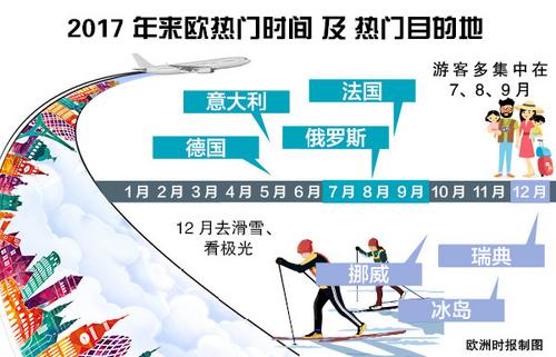中國(guó)僑網(wǎng)中國(guó)游客赴歐洲旅游不同月份的熱門(mén)目的地不同。(《歐洲時(shí)報(bào)》制圖)