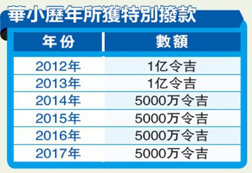 中國(guó)僑網(wǎng)華小歷年所獲撥款額(馬來(lái)西亞《星洲日?qǐng)?bào)》)