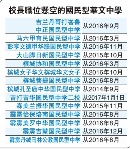 中國僑網(wǎng)校長職位空缺的華文中學(xué)(馬來西亞《星洲日報》)