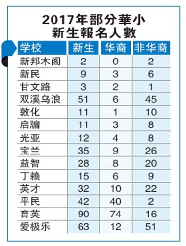 中國僑網(wǎng)2017年部分華小新生報名人數(shù) (馬來西亞《星洲日報》)