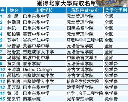 中國(guó)僑網(wǎng)北京大學(xué)錄取名單 (馬來(lái)西亞《星洲日?qǐng)?bào)》)