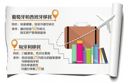 中國(guó)僑網(wǎng)移民市場(chǎng)呈多元化的新走勢(shì),新興的歐洲市場(chǎng)像一匹黑馬持續(xù)走熱,。(華西都市報(bào) 制圖姜蓉)