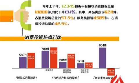2016年上半年佛山市消費(fèi)維權(quán)投訴數(shù)據(jù)