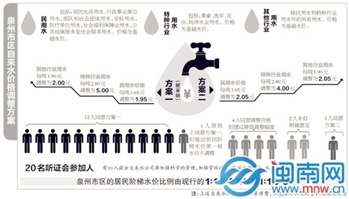 泉州市區(qū)自來水價(jià)格調(diào)整方案