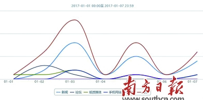 中國(guó)僑網(wǎng) 小公園騎樓恢復(fù)原貌話題趨勢(shì)圖。南方輿情供圖