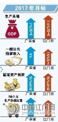 中國僑網(wǎng)解讀:在當(dāng)前的經(jīng)濟(jì)大環(huán)境下,省,、市設(shè)定的經(jīng)濟(jì)增長目標(biāo)都很實事求是,,一切順利的話,完成這一目標(biāo)難度不大,。而從一般公共預(yù)算收入增長目標(biāo)來看,,省市都很保守,意味著經(jīng)濟(jì)發(fā)展困難局面短時間內(nèi)還難以改觀,。而固定資產(chǎn)投資方面,,省今年大幅提高了增長預(yù)期,江門也應(yīng)抓住這一契機(jī),,再全力謀劃好一些重大項目,,推動其早日建設(shè),。R&D占生產(chǎn)總值比重我市還低于全省平均水平