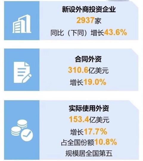 中國僑網(wǎng)浙江1-10月外商投資數(shù)據(jù),?!≌憬∩虅?wù)廳 供圖
