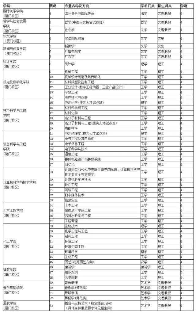 華僑大學(xué)廈門校區(qū)本科專業(yè)設(shè)置一覽表