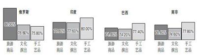 中國僑網(wǎng)圖1:金磚4國受訪者對中國文化具體產(chǎn)品類別的選擇偏好